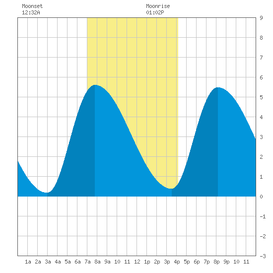 Riverside tide chart for Sunday, December 12, 2021