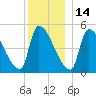 Riverside tide chart for Tuesday, December 14, 2021