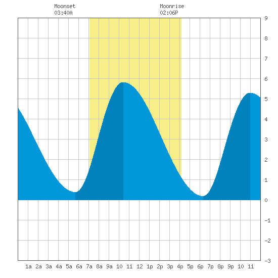 Riverside tide chart for Wednesday, December 15, 2021