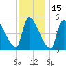 Riverside tide chart for Wednesday, December 15, 2021