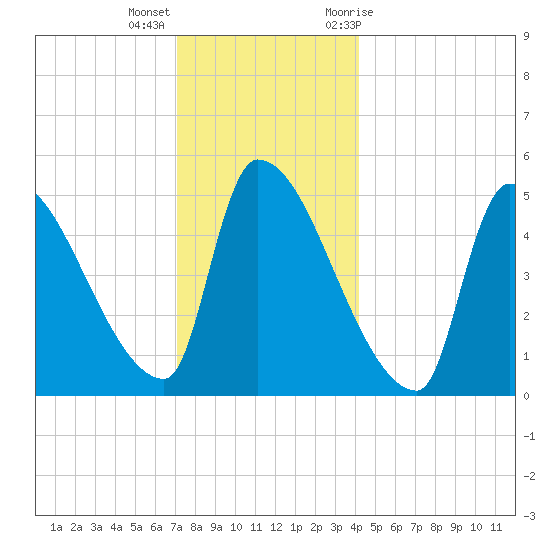 Riverside tide chart for Thursday, December 16, 2021