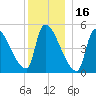 Riverside tide chart for Thursday, December 16, 2021