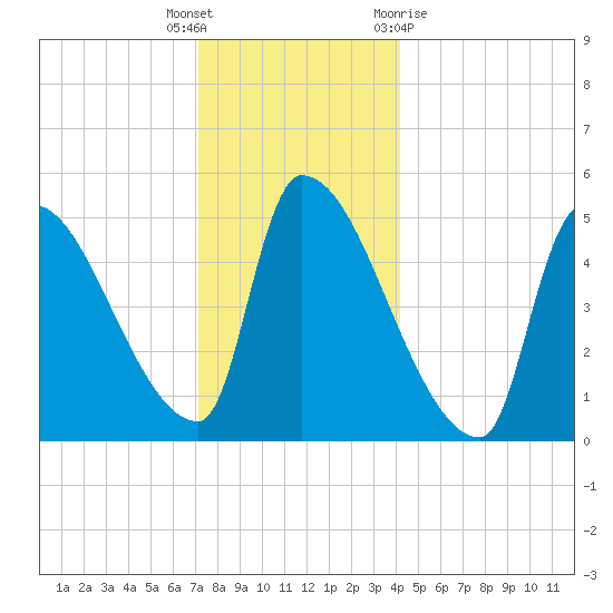 Riverside tide chart for Friday, December 17, 2021