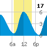 Riverside tide chart for Friday, December 17, 2021