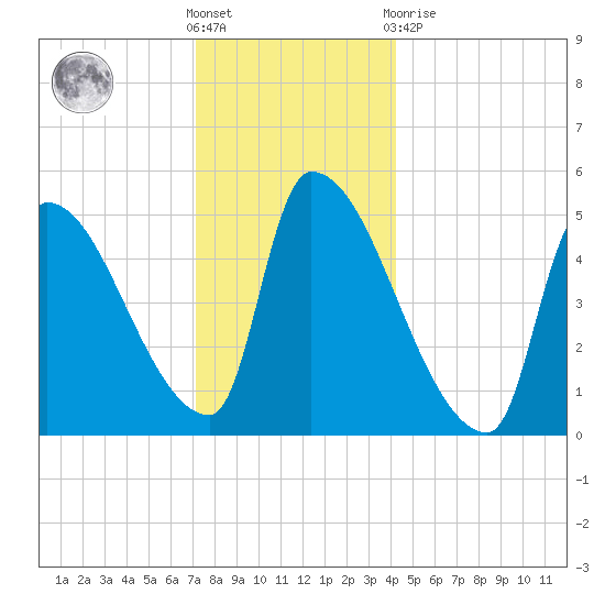 Riverside tide chart for Saturday, December 18, 2021