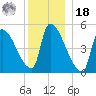 Riverside tide chart for Saturday, December 18, 2021