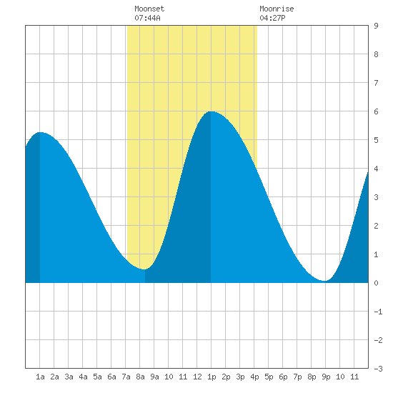 Riverside tide chart for Sunday, December 19, 2021
