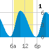 Riverside tide chart for Wednesday, December 1, 2021