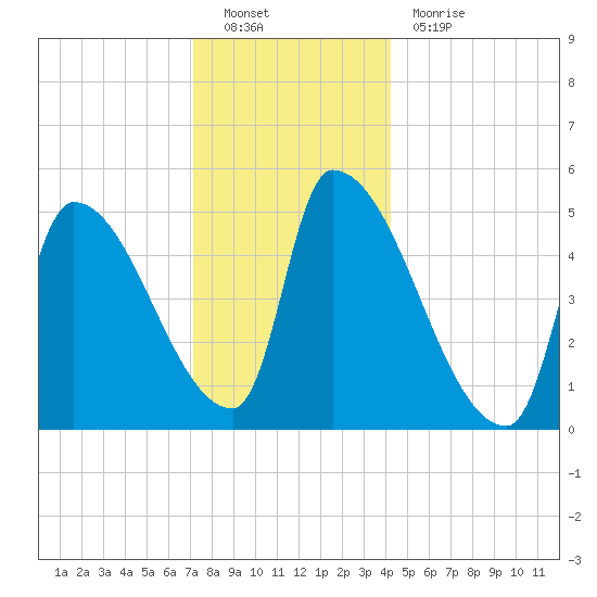 Riverside tide chart for Monday, December 20, 2021