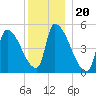 Riverside tide chart for Monday, December 20, 2021