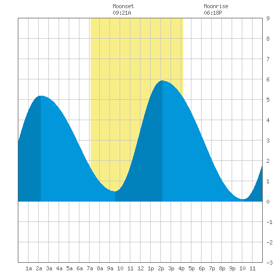 Riverside tide chart for Tuesday, December 21, 2021
