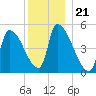 Riverside tide chart for Tuesday, December 21, 2021