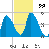 Riverside tide chart for Wednesday, December 22, 2021