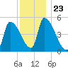 Riverside tide chart for Thursday, December 23, 2021