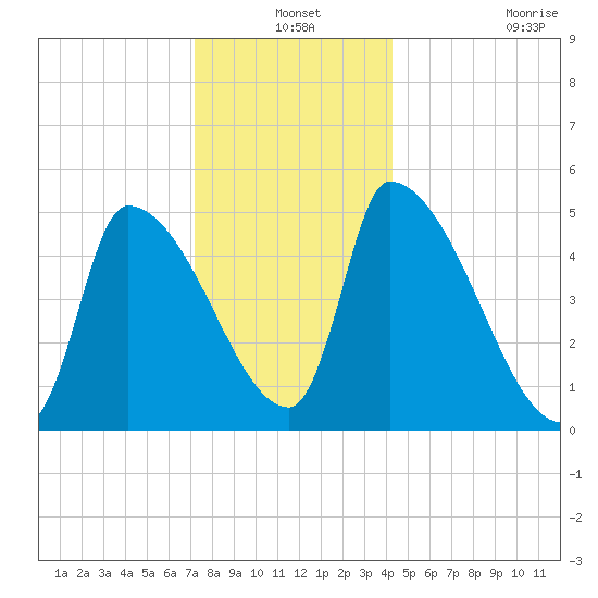 Riverside tide chart for Friday, December 24, 2021