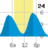 Riverside tide chart for Friday, December 24, 2021