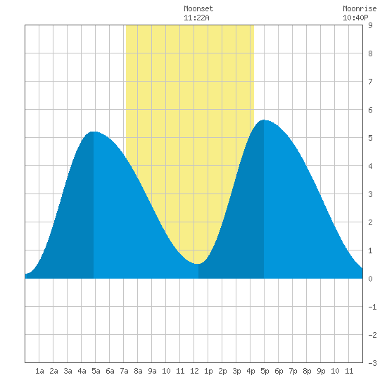Riverside tide chart for Saturday, December 25, 2021