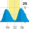 Riverside tide chart for Saturday, December 25, 2021