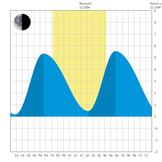 Riverside tide chart for Sunday, December 26, 2021