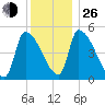 Riverside tide chart for Sunday, December 26, 2021