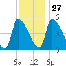 Riverside tide chart for Monday, December 27, 2021
