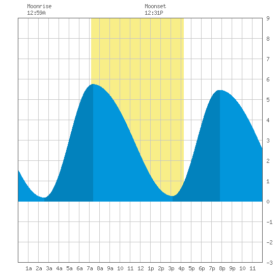 Riverside tide chart for Tuesday, December 28, 2021