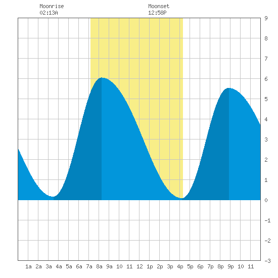 Riverside tide chart for Wednesday, December 29, 2021