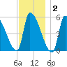 Riverside tide chart for Thursday, December 2, 2021