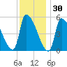Riverside tide chart for Thursday, December 30, 2021