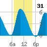 Riverside tide chart for Friday, December 31, 2021