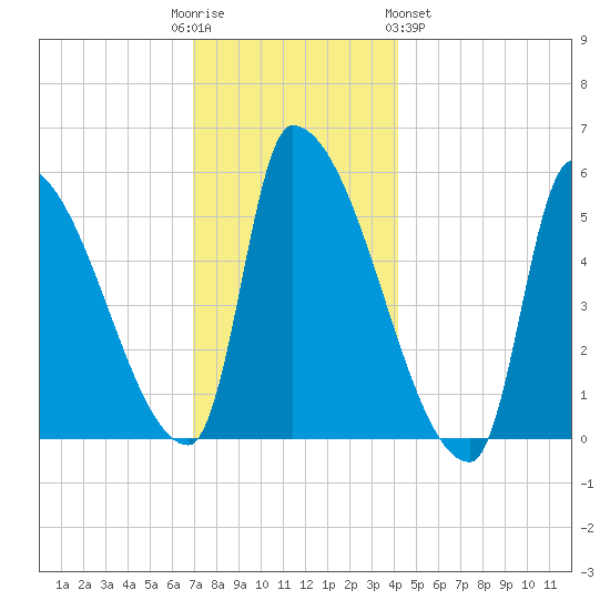 Riverside tide chart for Friday, December 3, 2021