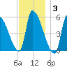 Riverside tide chart for Friday, December 3, 2021