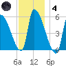 Riverside tide chart for Saturday, December 4, 2021