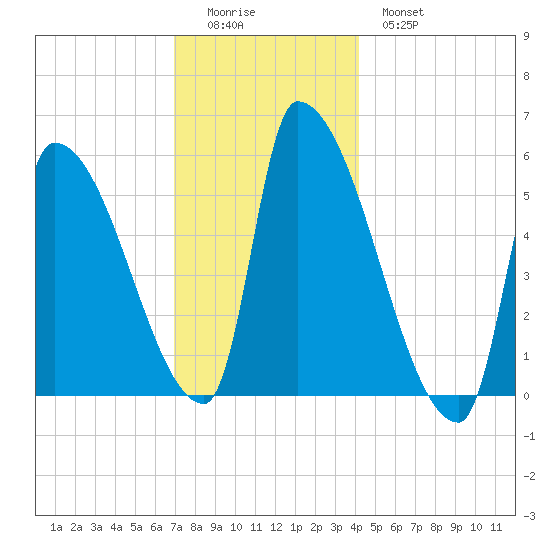 Riverside tide chart for Sunday, December 5, 2021