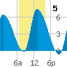 Riverside tide chart for Sunday, December 5, 2021