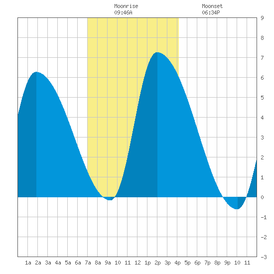Riverside tide chart for Monday, December 6, 2021