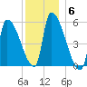 Riverside tide chart for Monday, December 6, 2021