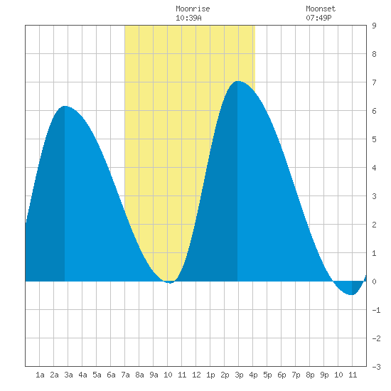 Riverside tide chart for Tuesday, December 7, 2021