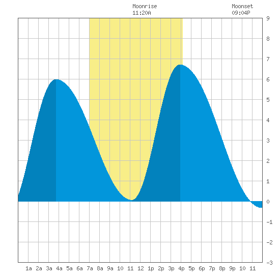 Riverside tide chart for Wednesday, December 8, 2021
