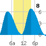 Riverside tide chart for Wednesday, December 8, 2021