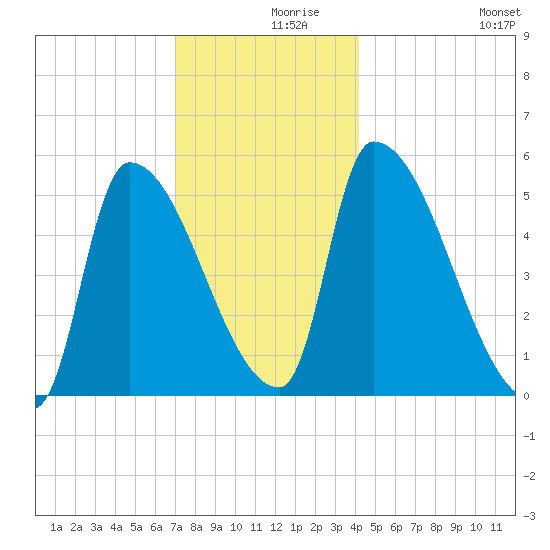Riverside tide chart for Thursday, December 9, 2021