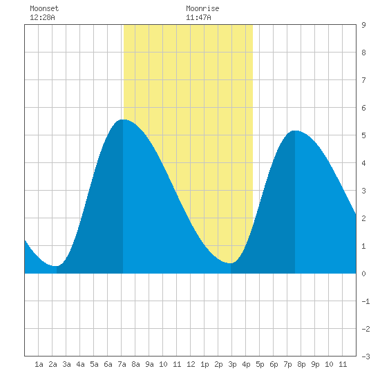 Riverside tide chart for Monday, January 10, 2022
