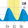 Riverside tide chart for Monday, January 10, 2022