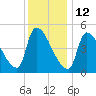 Riverside tide chart for Wednesday, January 12, 2022
