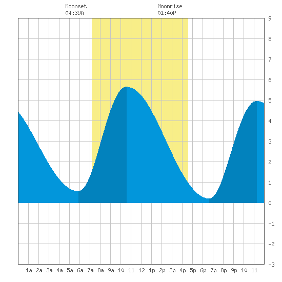 Riverside tide chart for Friday, January 14, 2022