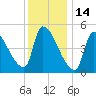 Riverside tide chart for Friday, January 14, 2022