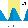 Riverside tide chart for Saturday, January 15, 2022