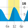 Riverside tide chart for Sunday, January 16, 2022