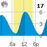 Riverside tide chart for Monday, January 17, 2022
