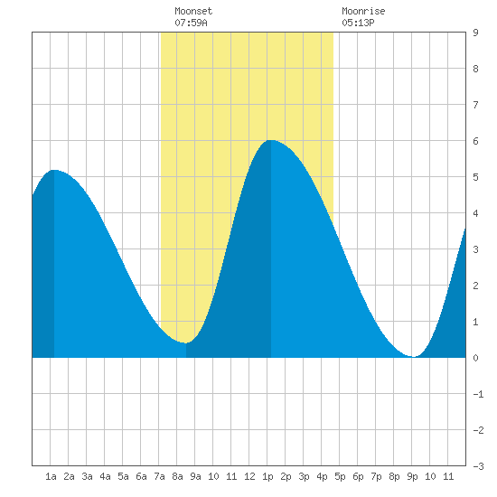 Riverside tide chart for Tuesday, January 18, 2022